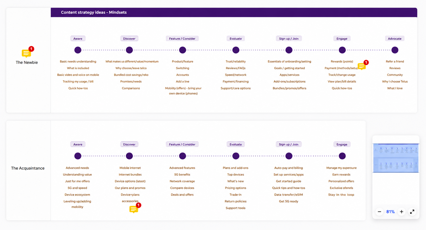 Archetype personalization strategy